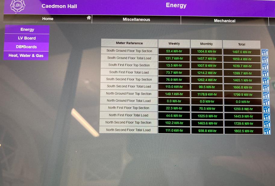 Sub-metering screen on the building management system